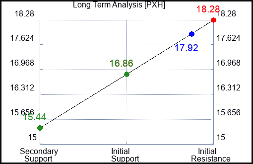 PXH Long Term Analysis for March 11 2023 PXH Long Term Analysis for March 11 2023