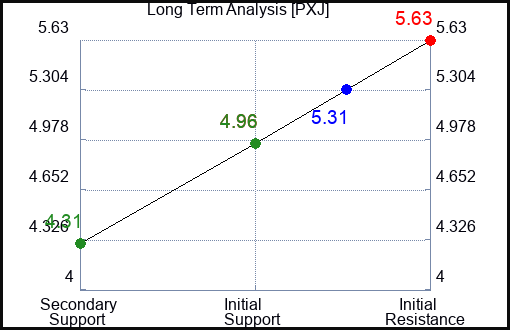 PXJ Long Term Analysis for March 11 2023 PXJ Long Term Analysis for March 11 2023