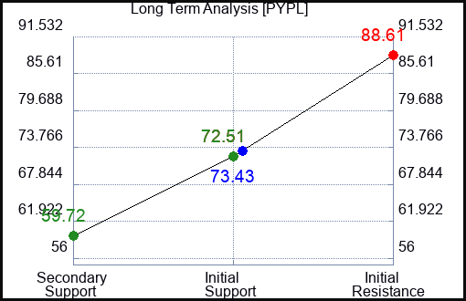 PYPL Long Term Analysis for March 11 2023 PYPL Long Term Analysis for March 11 2023