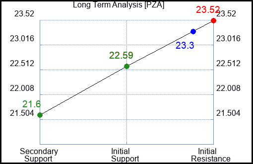 PZA Long Term Analysis for March 11 2023 PZA Long Term Analysis for March 11 2023