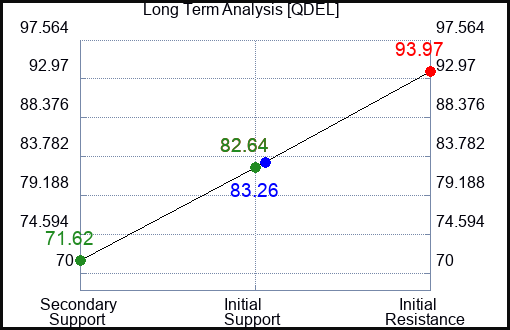 QDEL Long Term Analysis for March 11 2023