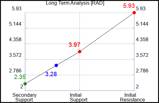 RAD Long Term Analysis for March 11 2023 RAD Long Term Analysis for March 11 2023