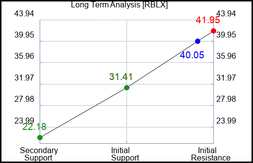 RBLX Long Term Analysis for March 11 2023 RBLX Long Term Analysis for March 11 2023