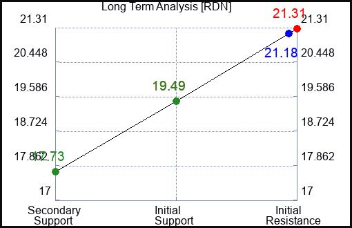 RDN Long Term Analysis for March 11 2023 RDN Long Term Analysis for March 11 2023