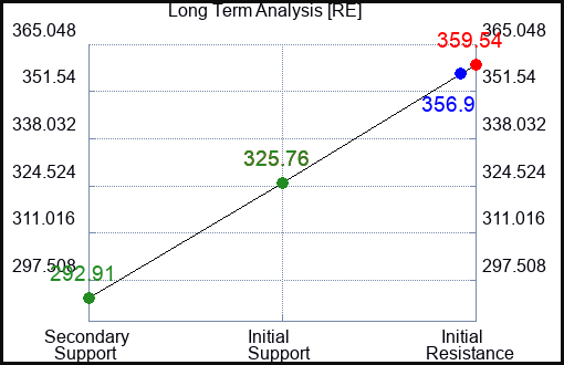 RE Long Term Analysis for March 11 2023 RE Long Term Analysis for March 11 2023