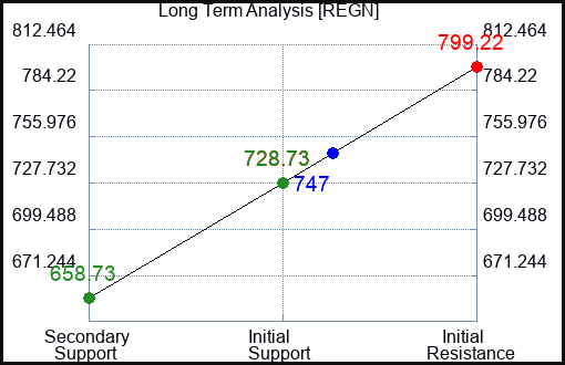 REGN Long Term Analysis for March 11 2023 REGN Long Term Analysis for March 11 2023