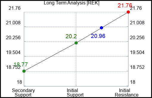 REK Long Term Analysis for March 11 2023 REK Long Term Analysis for March 11 2023