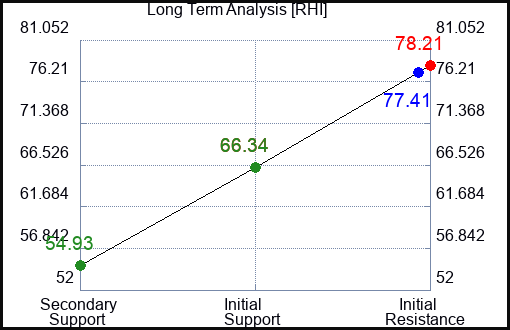 RHI Long Term Analysis for March 11 2023 RHI Long Term Analysis for March 11 2023