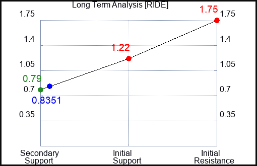 RIDE Long Term Analysis for March 11 2023 RIDE Long Term Analysis for March 11 2023