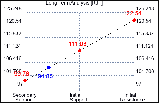 RJF Long Term Analysis for March 11 2023 RJF Long Term Analysis for March 11 2023