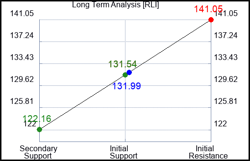 RLI Long Term Analysis for March 11 2023 RLI Long Term Analysis for March 11 2023