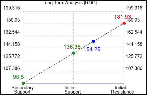ROG Long Term Analysis for March 11 2023