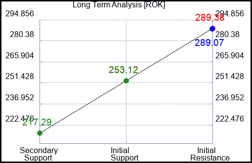ROK Long Term Analysis for March 11 2023