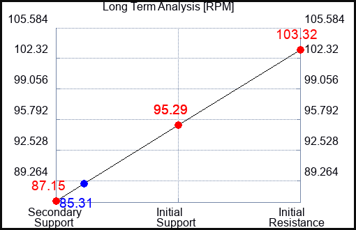 RPM Long Term Analysis for March 11 2023 RPM Long Term Analysis for March 11 2023