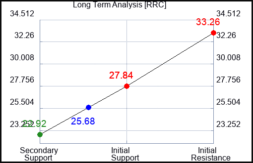 RRC Long Term Analysis for March 11 2023