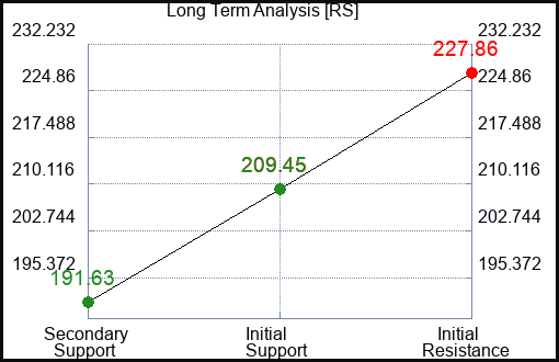 RS Long Term Analysis for March 11 2023