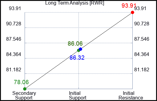 RWR Long Term Analysis for March 11 2023