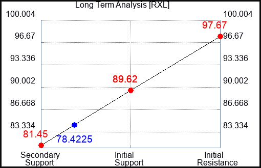 RXL Long Term Analysis for March 11 2023 RXL Long Term Analysis for March 11 2023