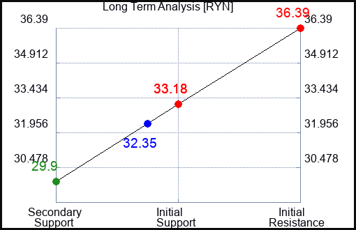 RYN Long Term Analysis for March 11 2023 RYN Long Term Analysis for March 11 2023