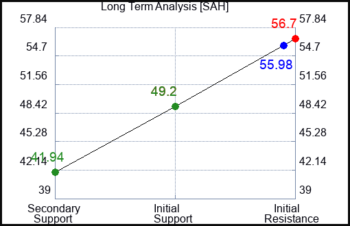 SAH Long Term Analysis for March 11 2023 SAH Long Term Analysis for March 11 2023