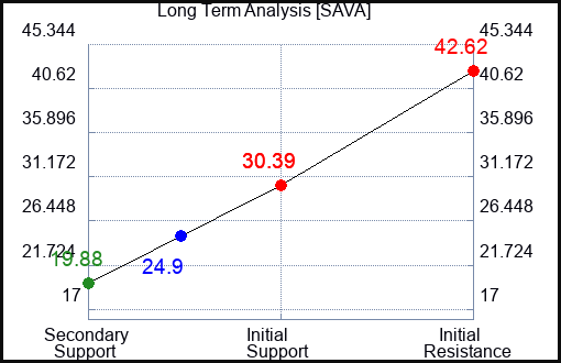 SAVA Long Term Analysis for March 11 2023 SAVA Long Term Analysis for March 11 2023