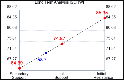 SCHW Long Term Analysis for March 11 2023 SCHW Long Term Analysis for March 11 2023