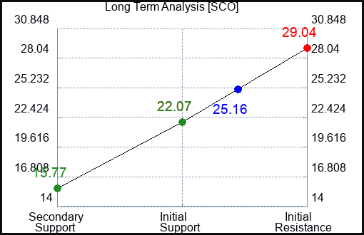 SCO Long Term Analysis for March 11 2023