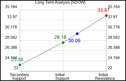 SDOW Long Term Analysis for March 11 2023