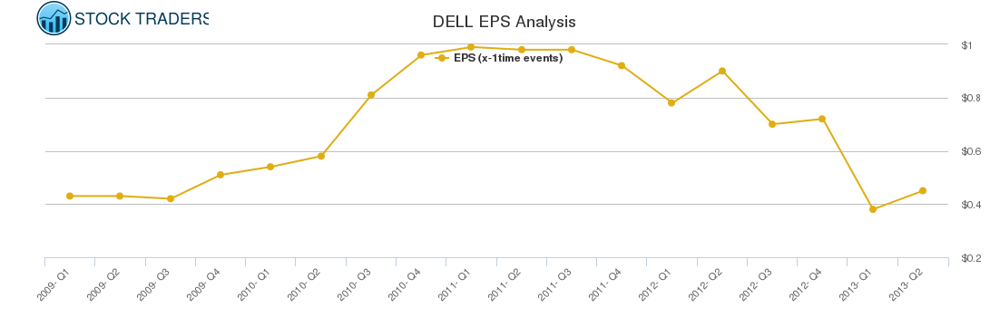 DELL EPS Analysis