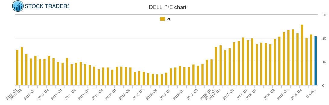 DELL PE chart