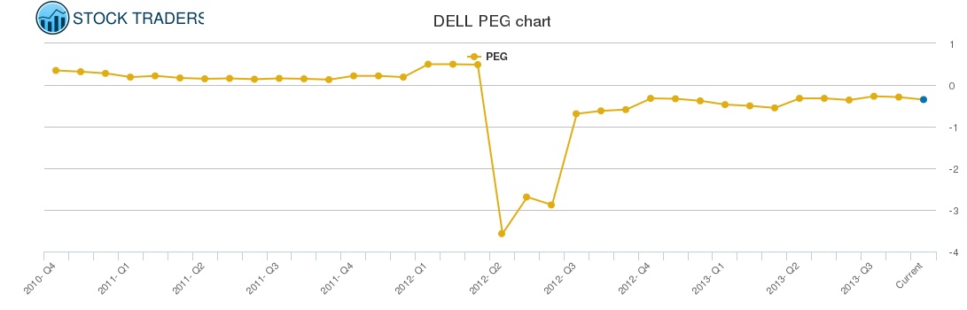 DELL PEG chart