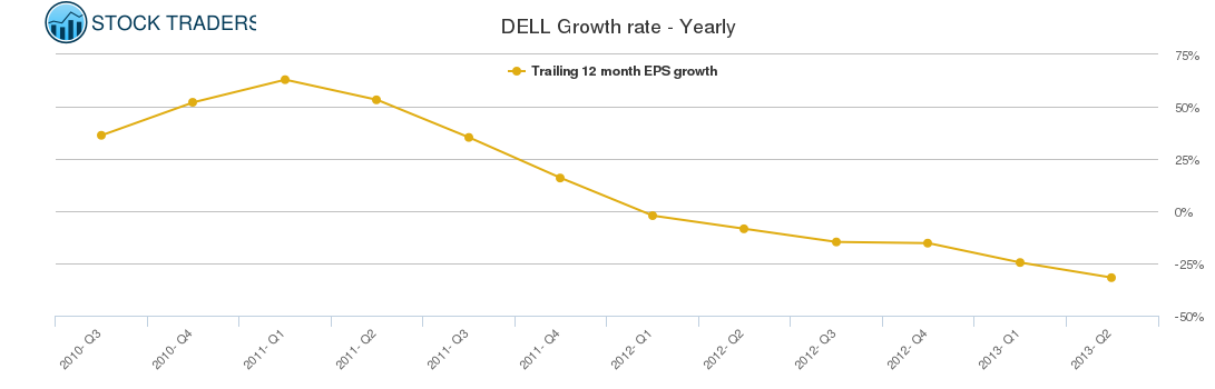 DELL Growth rate - Yearly