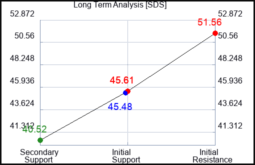 SDS Long Term Analysis for March 11 2023
