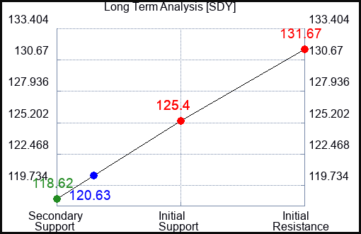 SDY Long Term Analysis for March 11 2023 SDY Long Term Analysis for March 11 2023