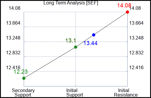 SEF Long Term Analysis for March 11 2023 SEF Long Term Analysis for March 11 2023