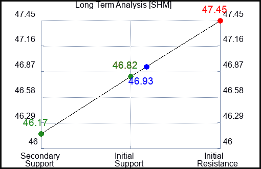 SHM Long Term Analysis for March 11 2023 SHM Long Term Analysis for March 11 2023