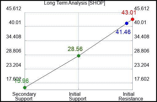 SHOP Long Term Analysis for March 11 2023 SHOP Long Term Analysis for March 11 2023