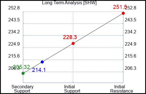 SHW Long Term Analysis for March 11 2023 SHW Long Term Analysis for March 11 2023