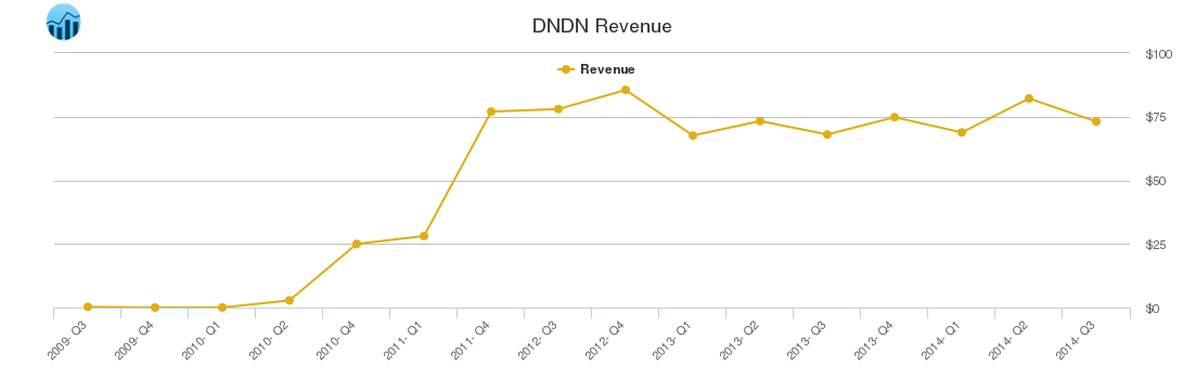 DNDN Revenue chart