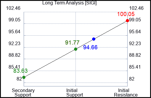 SIGI Long Term Analysis for March 11 2023 SIGI Long Term Analysis for March 11 2023