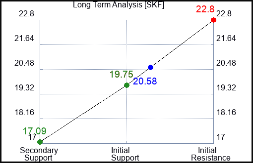 SKF Long Term Analysis for March 11 2023 SKF Long Term Analysis for March 11 2023