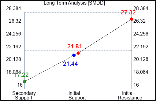 SMDD Long Term Analysis for March 12 2023
