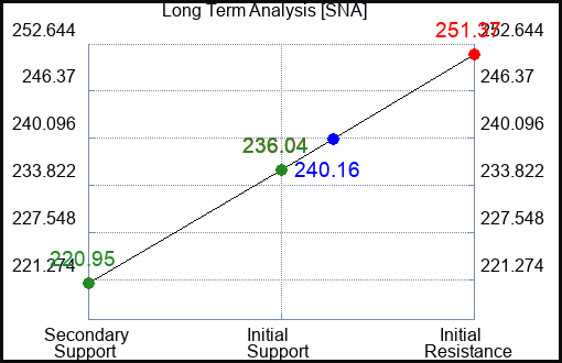 SNA Long Term Analysis for March 12 2023 SNA Long Term Analysis for March 12 2023