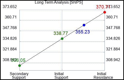 SNPS Long Term Analysis for March 12 2023 SNPS Long Term Analysis for March 12 2023
