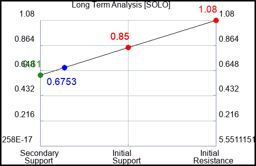 SOLO Long Term Analysis for March 12 2023 SOLO Long Term Analysis for March 12 2023