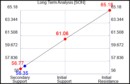 SON Long Term Analysis for March 12 2023 SON Long Term Analysis for March 12 2023