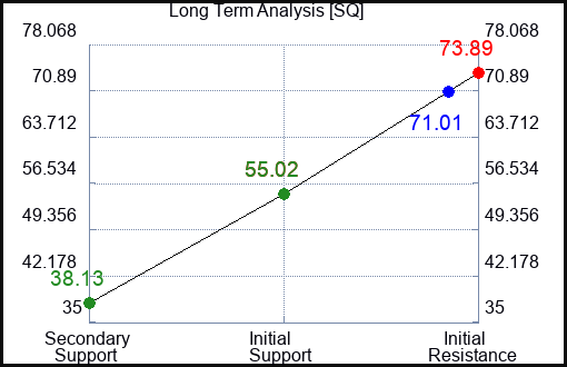 SQ Long Term Analysis for March 12 2023 SQ Long Term Analysis for March 12 2023