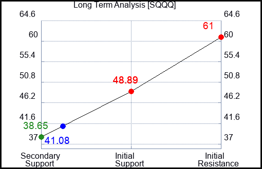 SQQQ Long Term Analysis for March 12 2023 SQQQ Long Term Analysis for March 12 2023