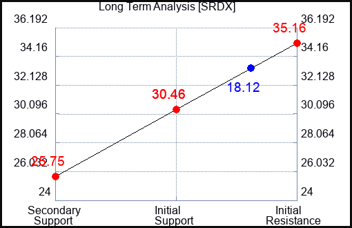 SRDX Long Term Analysis for March 12 2023