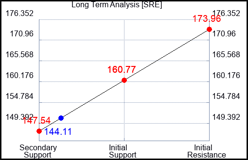 SRE Long Term Analysis for March 12 2023